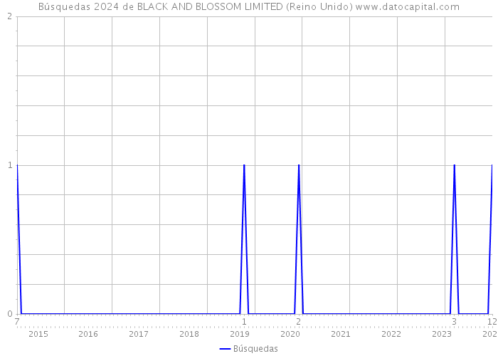 Búsquedas 2024 de BLACK AND BLOSSOM LIMITED (Reino Unido) 