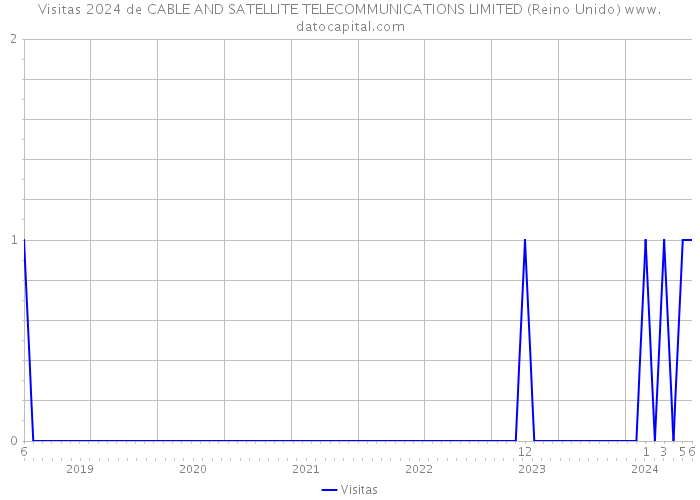 Visitas 2024 de CABLE AND SATELLITE TELECOMMUNICATIONS LIMITED (Reino Unido) 