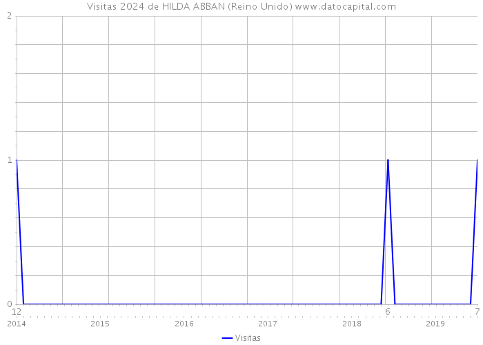 Visitas 2024 de HILDA ABBAN (Reino Unido) 