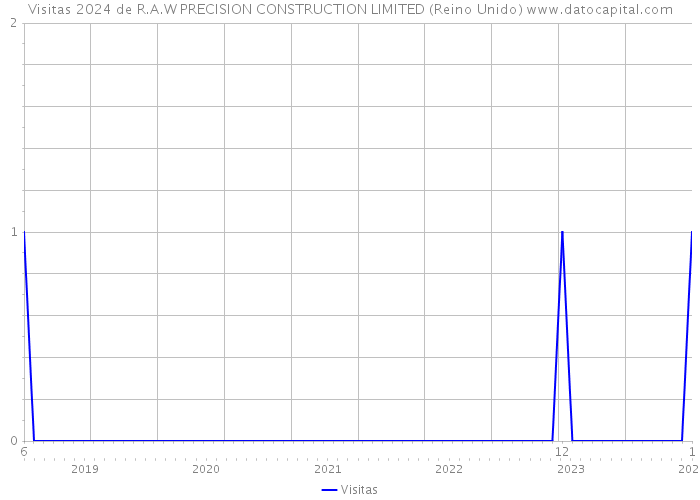 Visitas 2024 de R.A.W PRECISION CONSTRUCTION LIMITED (Reino Unido) 