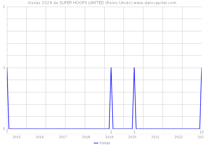 Visitas 2024 de SUPER HOOPS LIMITED (Reino Unido) 