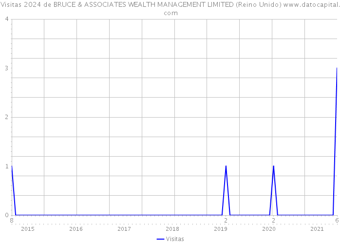 Visitas 2024 de BRUCE & ASSOCIATES WEALTH MANAGEMENT LIMITED (Reino Unido) 