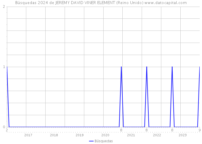 Búsquedas 2024 de JEREMY DAVID VINER ELEMENT (Reino Unido) 