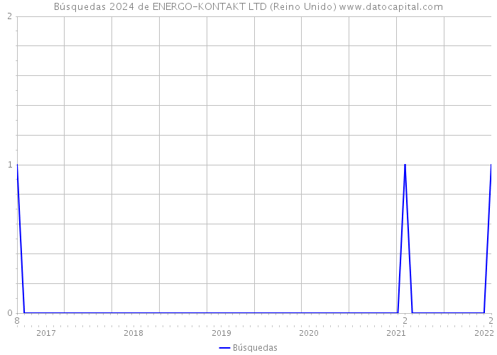 Búsquedas 2024 de ENERGO-KONTAKT LTD (Reino Unido) 