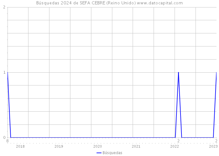 Búsquedas 2024 de SEFA CEBRE (Reino Unido) 