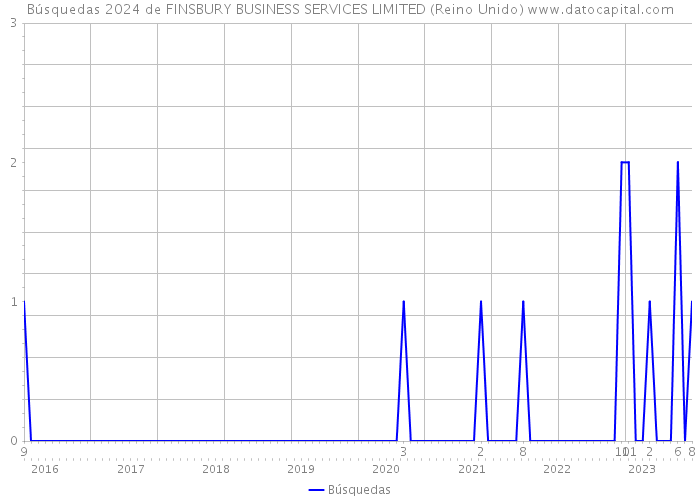 Búsquedas 2024 de FINSBURY BUSINESS SERVICES LIMITED (Reino Unido) 