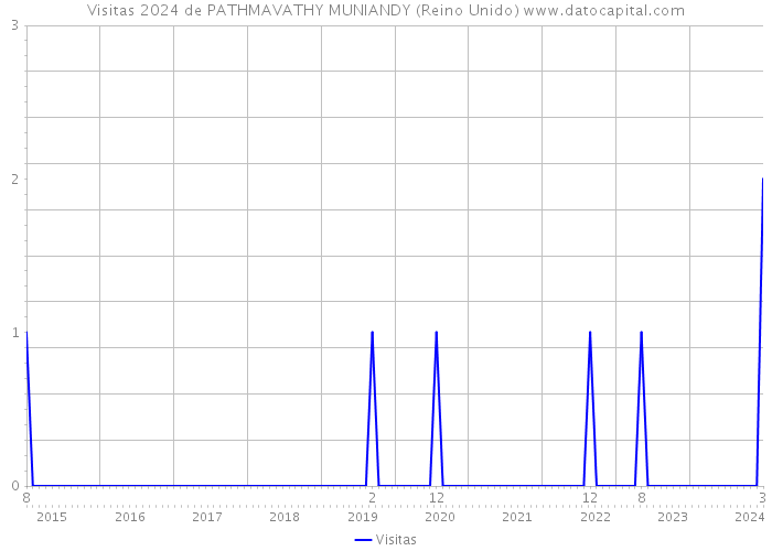 Visitas 2024 de PATHMAVATHY MUNIANDY (Reino Unido) 