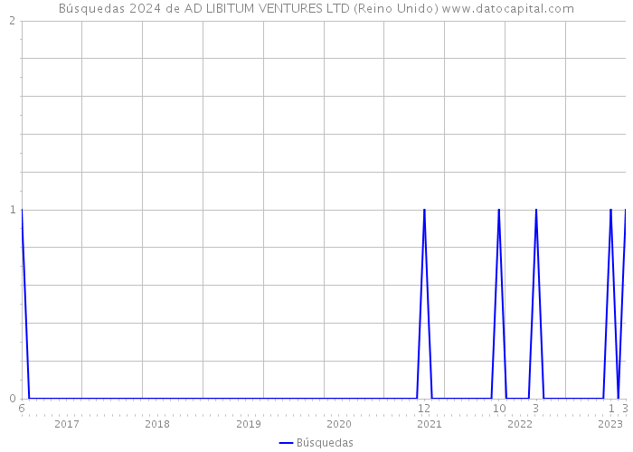 Búsquedas 2024 de AD LIBITUM VENTURES LTD (Reino Unido) 