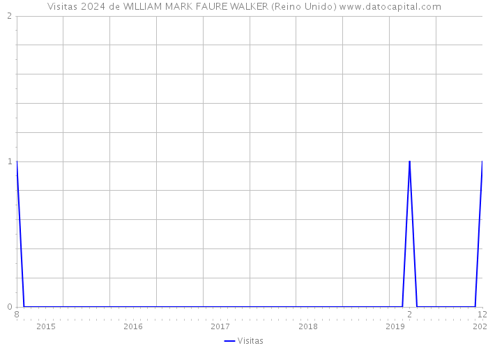 Visitas 2024 de WILLIAM MARK FAURE WALKER (Reino Unido) 