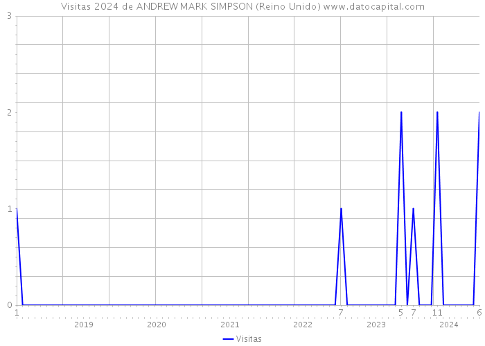 Visitas 2024 de ANDREW MARK SIMPSON (Reino Unido) 