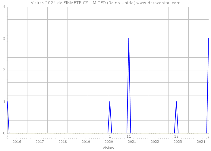 Visitas 2024 de FINMETRICS LIMITED (Reino Unido) 