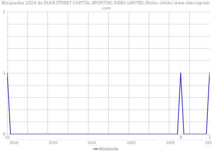 Búsquedas 2024 de DUKE STREET CAPITAL SPORTING INDEX LIMITED (Reino Unido) 