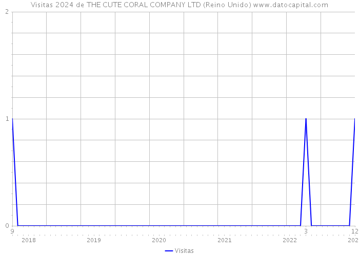 Visitas 2024 de THE CUTE CORAL COMPANY LTD (Reino Unido) 