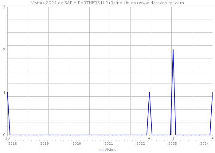 Visitas 2024 de SAPIA PARTNERS LLP (Reino Unido) 