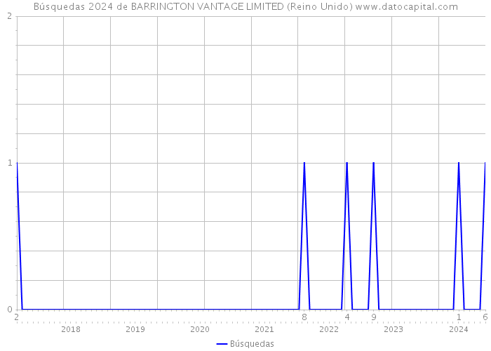 Búsquedas 2024 de BARRINGTON VANTAGE LIMITED (Reino Unido) 