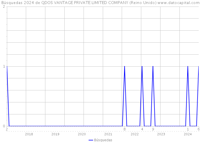 Búsquedas 2024 de QDOS VANTAGE PRIVATE LIMITED COMPANY (Reino Unido) 