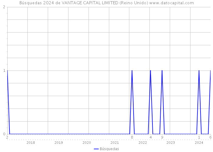 Búsquedas 2024 de VANTAGE CAPITAL LIMITED (Reino Unido) 