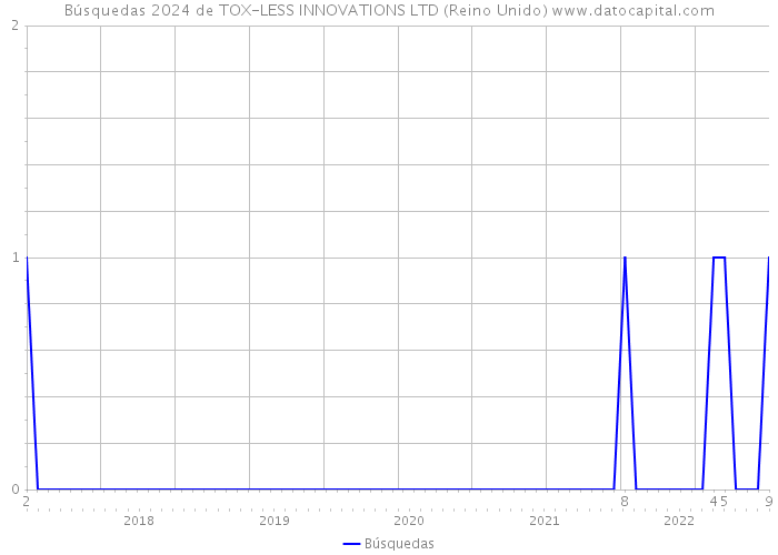 Búsquedas 2024 de TOX-LESS INNOVATIONS LTD (Reino Unido) 