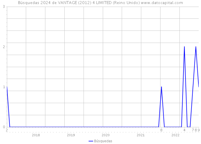 Búsquedas 2024 de VANTAGE (2012) 4 LIMITED (Reino Unido) 