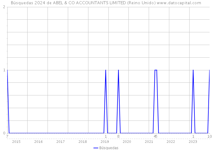Búsquedas 2024 de ABEL & CO ACCOUNTANTS LIMITED (Reino Unido) 