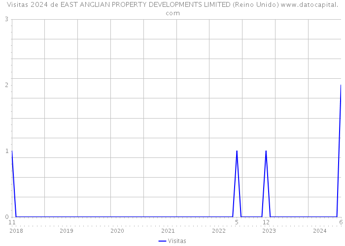 Visitas 2024 de EAST ANGLIAN PROPERTY DEVELOPMENTS LIMITED (Reino Unido) 