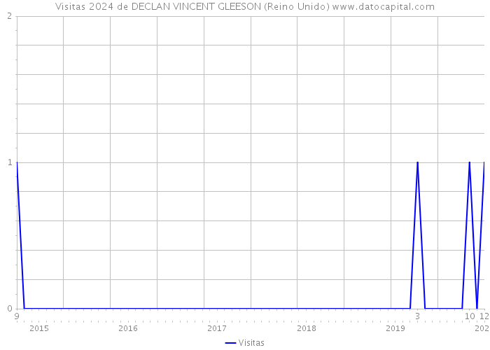 Visitas 2024 de DECLAN VINCENT GLEESON (Reino Unido) 