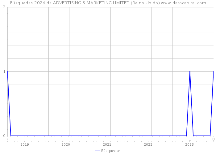 Búsquedas 2024 de ADVERTISING & MARKETING LIMITED (Reino Unido) 
