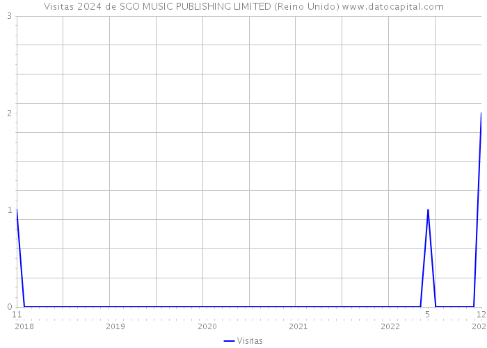 Visitas 2024 de SGO MUSIC PUBLISHING LIMITED (Reino Unido) 