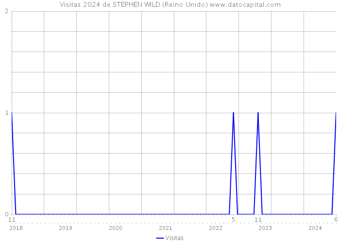 Visitas 2024 de STEPHEN WILD (Reino Unido) 