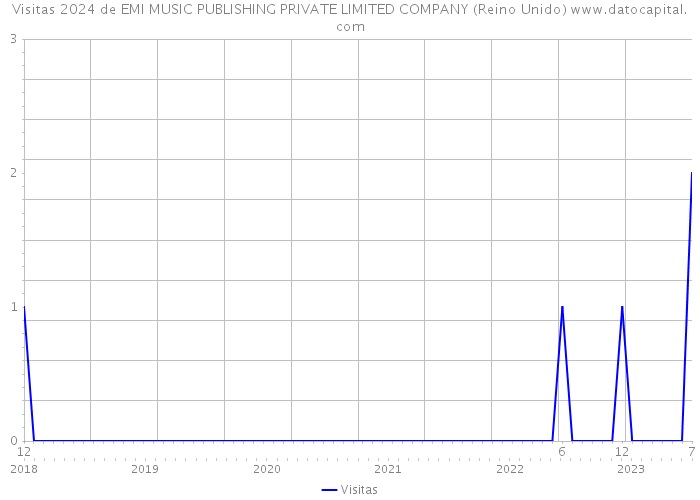 Visitas 2024 de EMI MUSIC PUBLISHING PRIVATE LIMITED COMPANY (Reino Unido) 