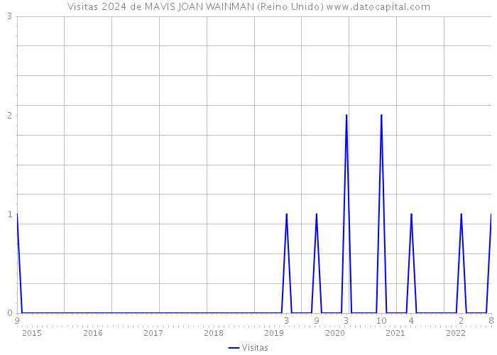 Visitas 2024 de MAVIS JOAN WAINMAN (Reino Unido) 