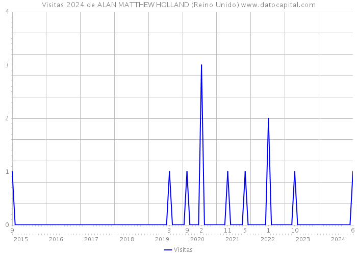 Visitas 2024 de ALAN MATTHEW HOLLAND (Reino Unido) 