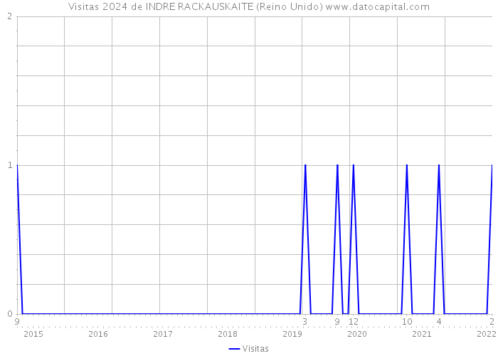 Visitas 2024 de INDRE RACKAUSKAITE (Reino Unido) 