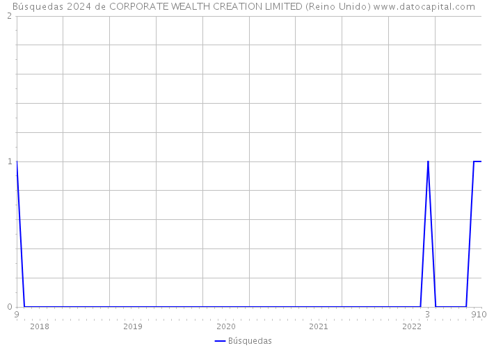 Búsquedas 2024 de CORPORATE WEALTH CREATION LIMITED (Reino Unido) 