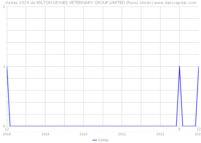 Visitas 2024 de MILTON KEYNES VETERINARY GROUP LIMITED (Reino Unido) 