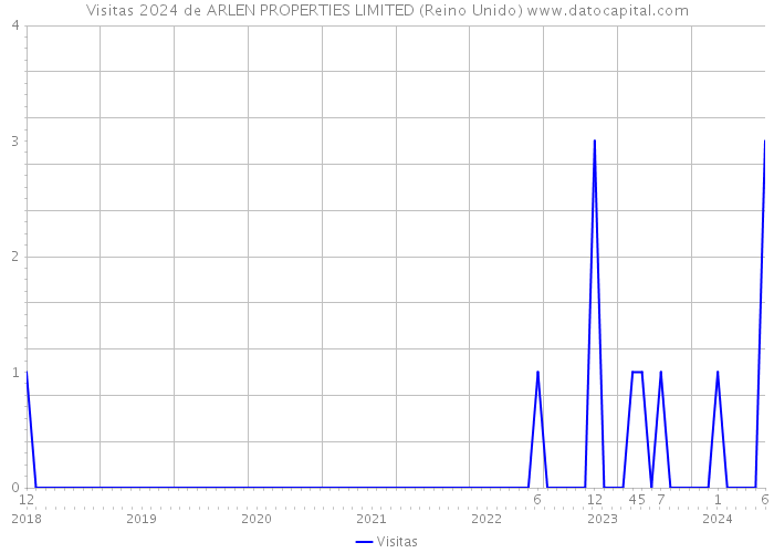 Visitas 2024 de ARLEN PROPERTIES LIMITED (Reino Unido) 