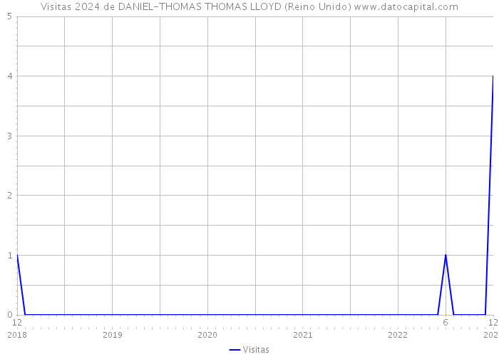 Visitas 2024 de DANIEL-THOMAS THOMAS LLOYD (Reino Unido) 
