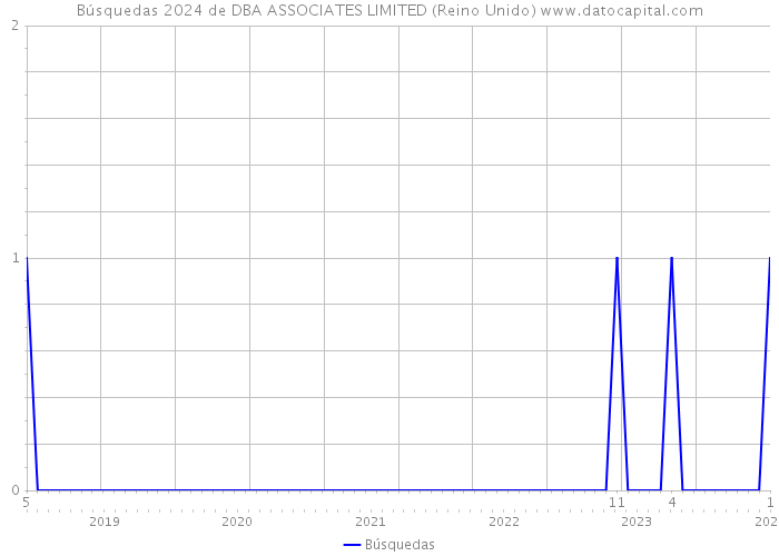 Búsquedas 2024 de DBA ASSOCIATES LIMITED (Reino Unido) 