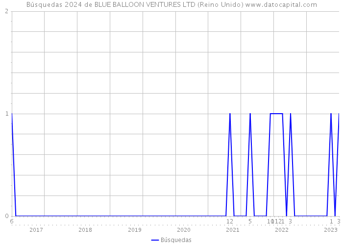 Búsquedas 2024 de BLUE BALLOON VENTURES LTD (Reino Unido) 