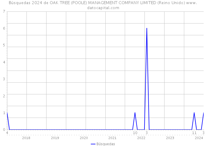 Búsquedas 2024 de OAK TREE (POOLE) MANAGEMENT COMPANY LIMITED (Reino Unido) 