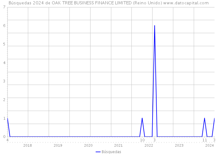 Búsquedas 2024 de OAK TREE BUSINESS FINANCE LIMITED (Reino Unido) 