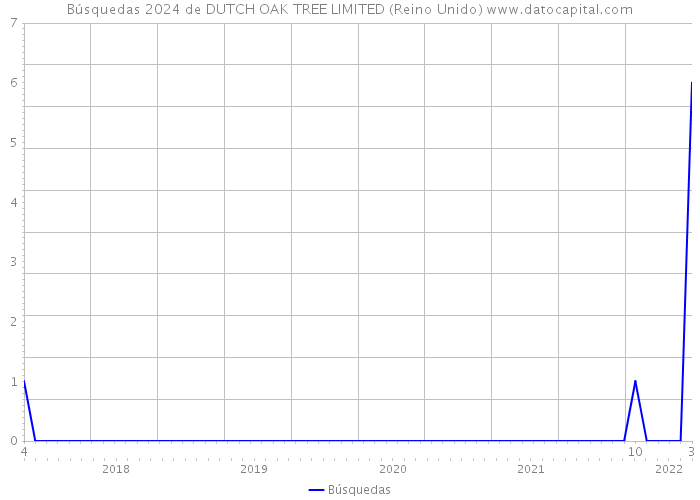 Búsquedas 2024 de DUTCH OAK TREE LIMITED (Reino Unido) 