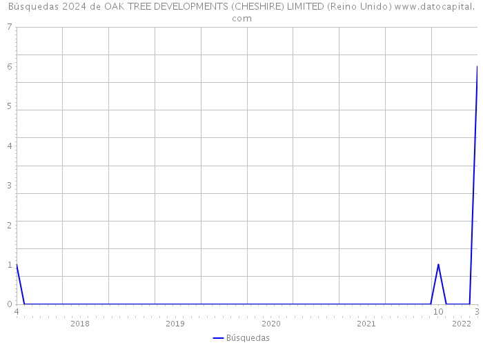 Búsquedas 2024 de OAK TREE DEVELOPMENTS (CHESHIRE) LIMITED (Reino Unido) 