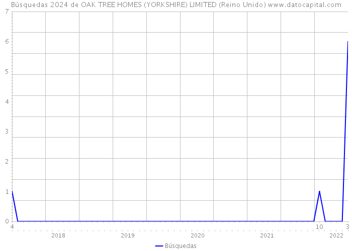 Búsquedas 2024 de OAK TREE HOMES (YORKSHIRE) LIMITED (Reino Unido) 