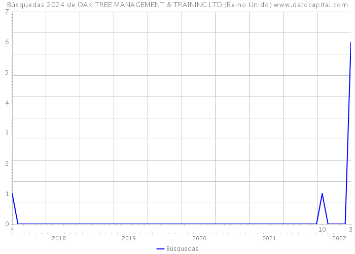 Búsquedas 2024 de OAK TREE MANAGEMENT & TRAINING LTD (Reino Unido) 