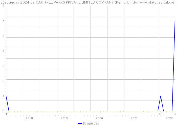 Búsquedas 2024 de OAK TREE PARKS PRIVATE LIMITED COMPANY (Reino Unido) 