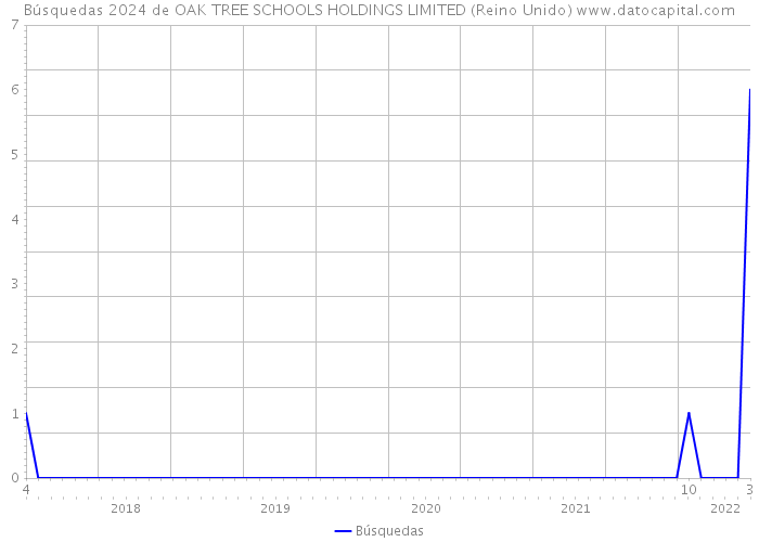 Búsquedas 2024 de OAK TREE SCHOOLS HOLDINGS LIMITED (Reino Unido) 