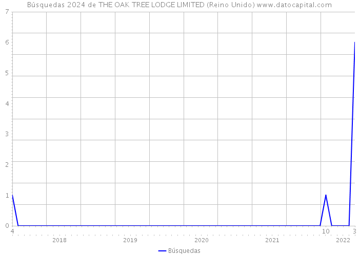 Búsquedas 2024 de THE OAK TREE LODGE LIMITED (Reino Unido) 
