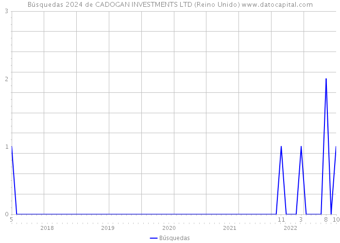 Búsquedas 2024 de CADOGAN INVESTMENTS LTD (Reino Unido) 