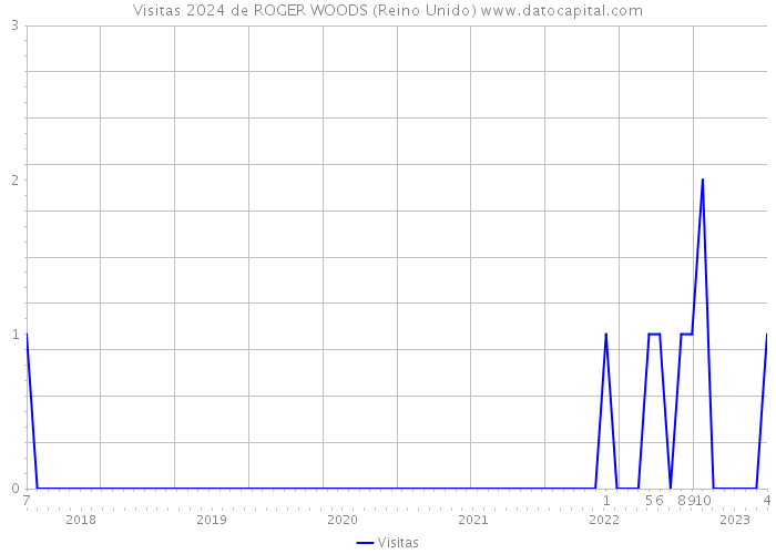 Visitas 2024 de ROGER WOODS (Reino Unido) 